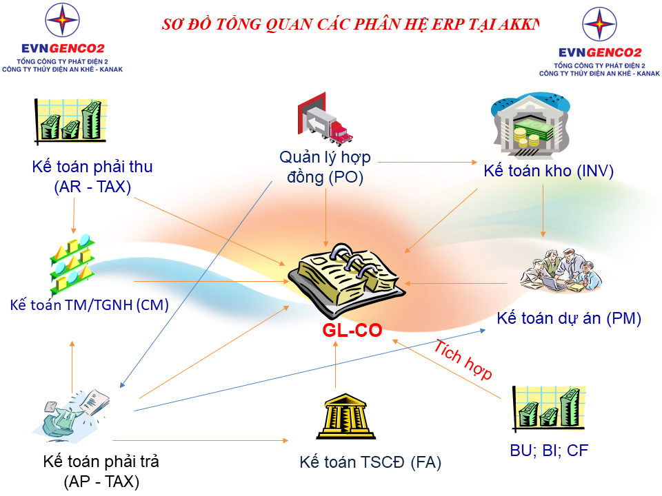 Sơ đồ tổng quan các phân hệ ERP tại AKKN